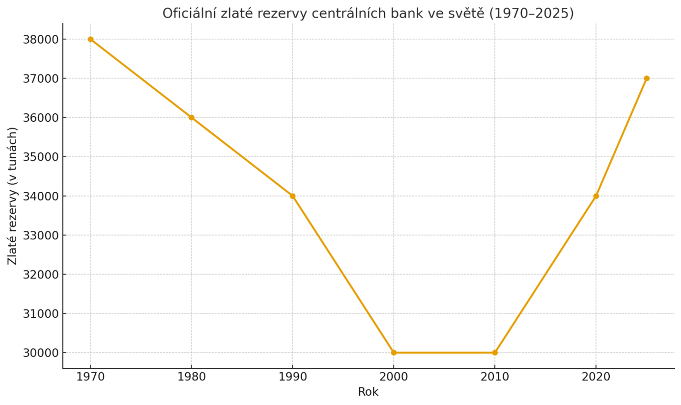 20250911 banky nakup zlata GRAF